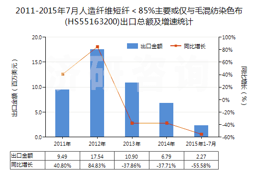 2011-2015年7月人造纖維短纖＜85%主要或僅與毛混紡染色布(HS55163200)出口總額及增速統(tǒng)計(jì)